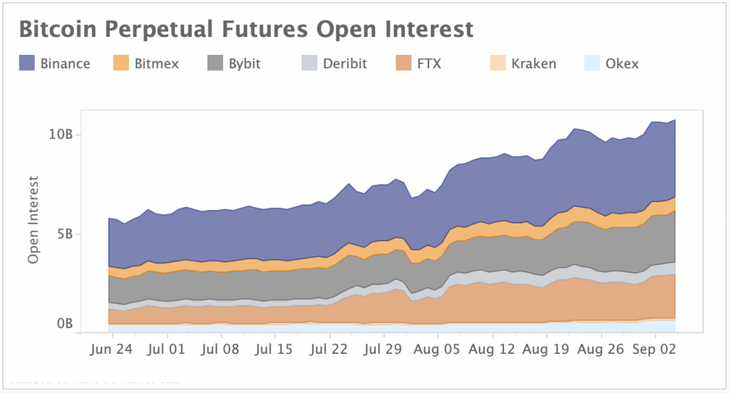 BTC Open Interest