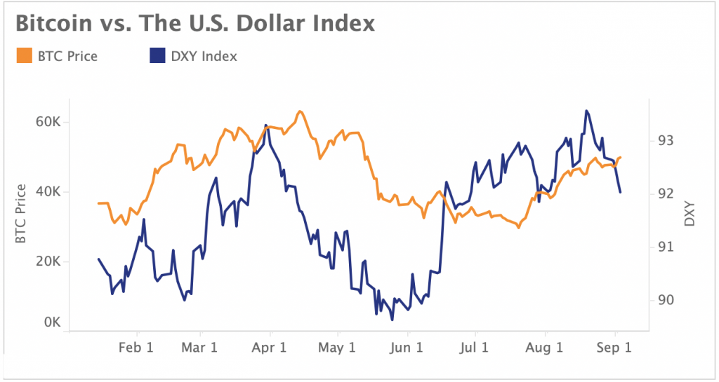 Bitcoin vs The US Dollar Index