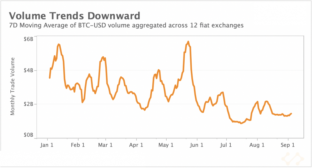 Volume Trends Downward