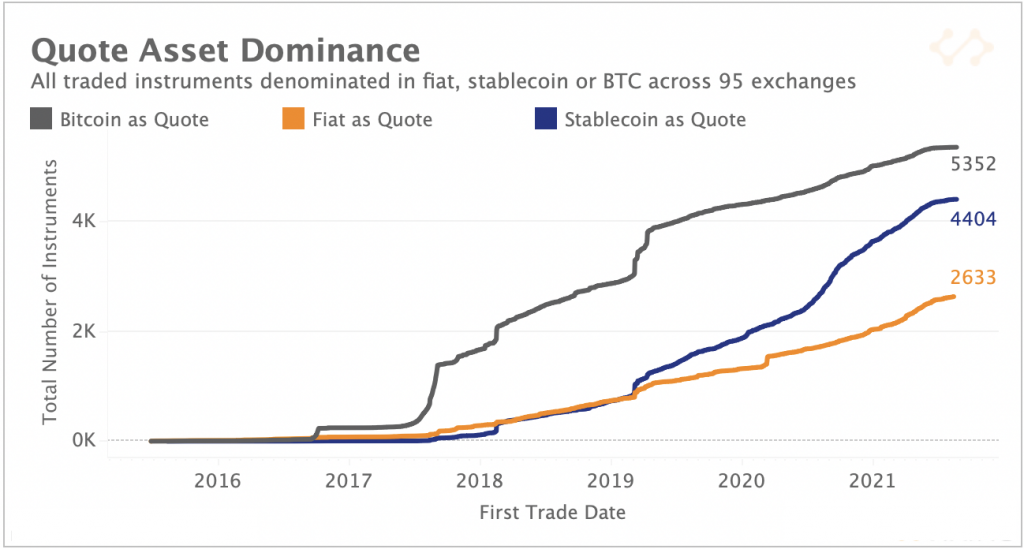 Quote Asset Dominance