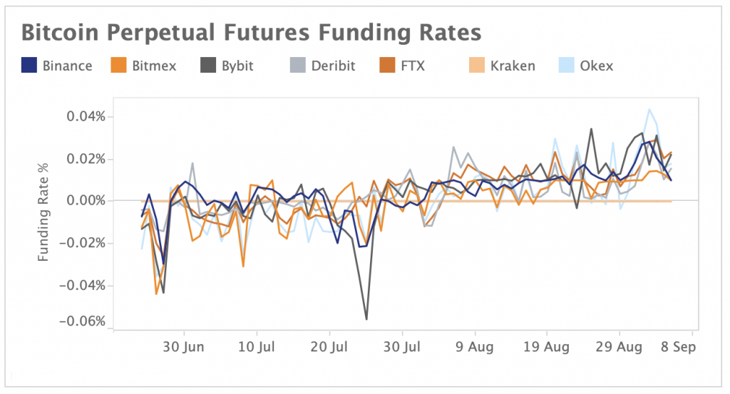 Bitcoin Perpetual Futures Funding Rates