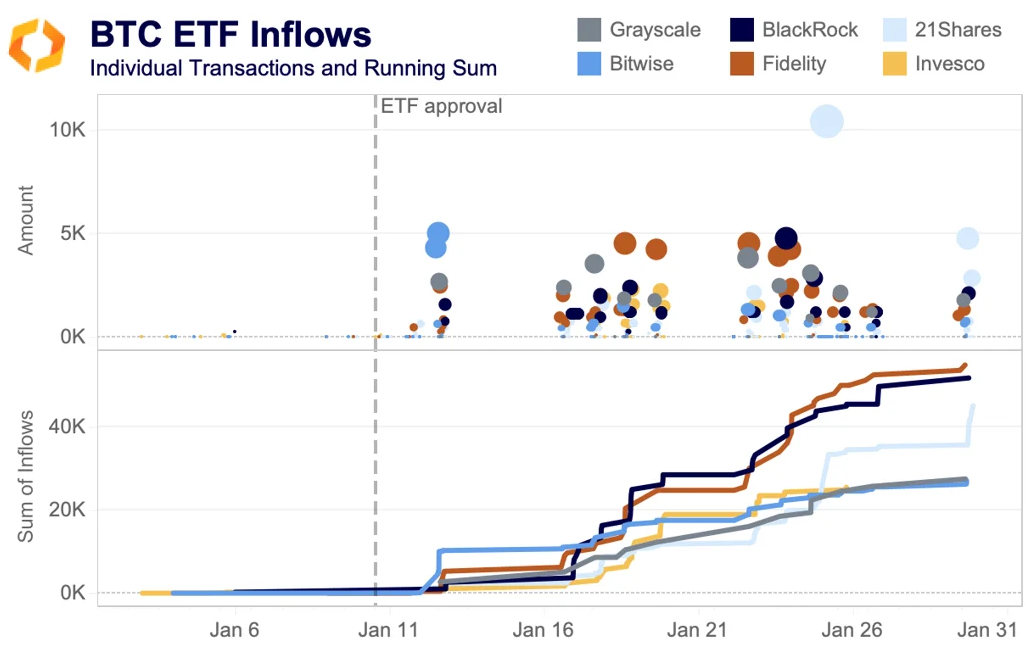 Examining The On-chain Footprint Of The Bitcoin ETFs - Crypto Valley ...