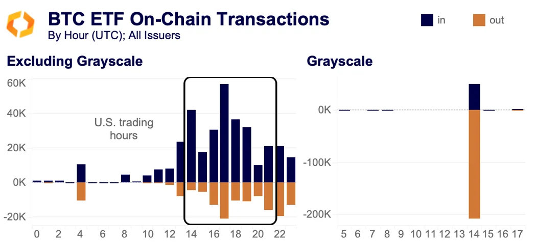 BTC ETF On-Chain Transactions