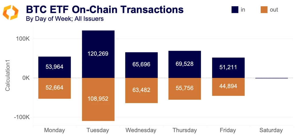 BTC ETF On-Chain Transactions