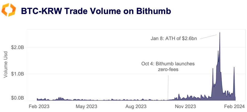 BTC/KRW volume on bithumb