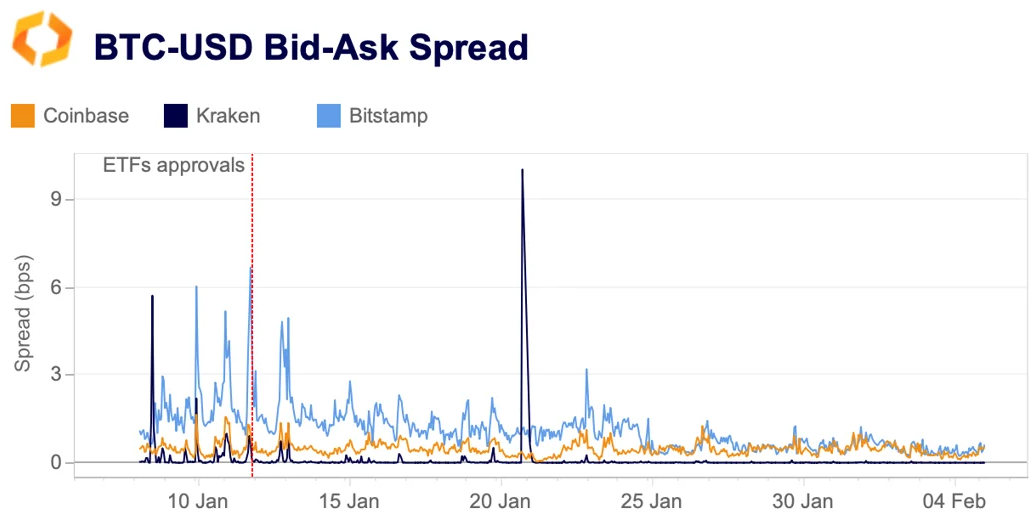 BTC/USD bid ask spread