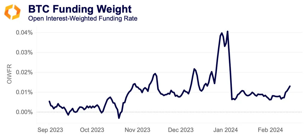 BTC funding weight