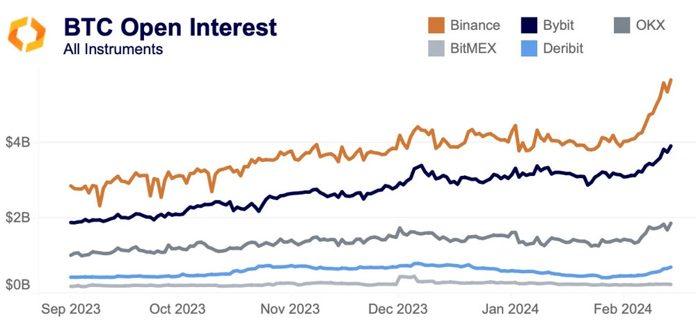 BTC Open Interest