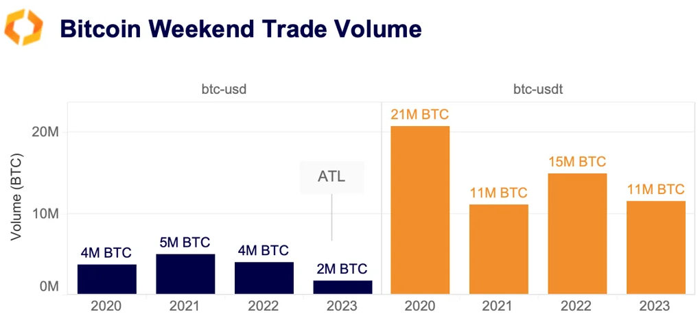 BTC weekend trade volume