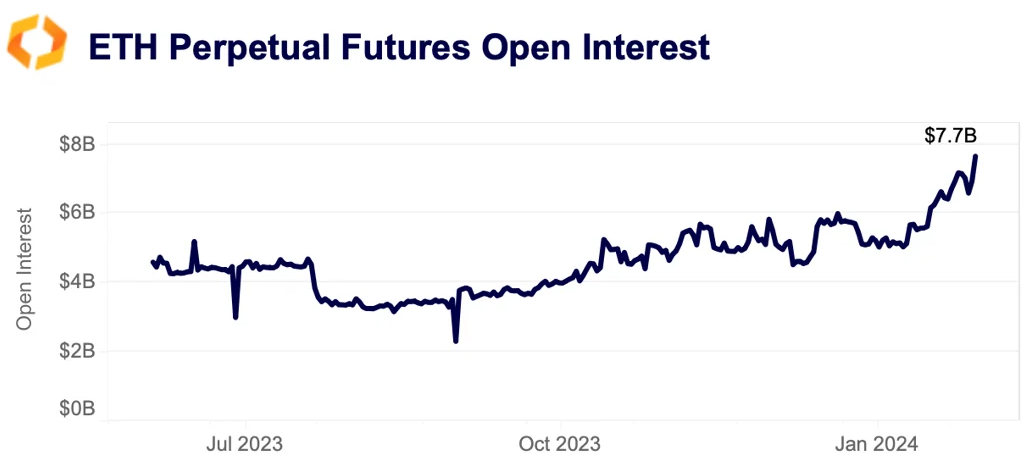 ETH perpetual futures open interest