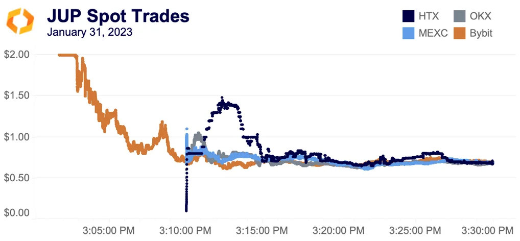 JUP spot trades