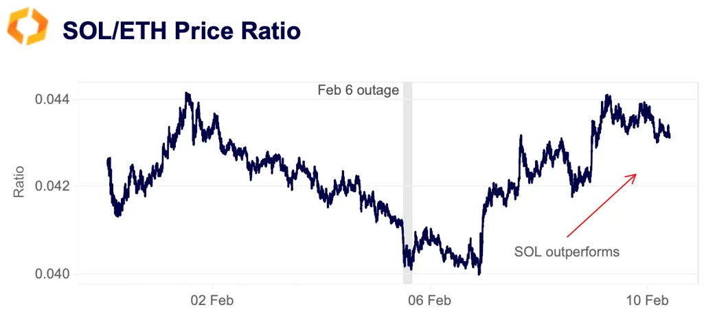 SOL/ETH ratio price