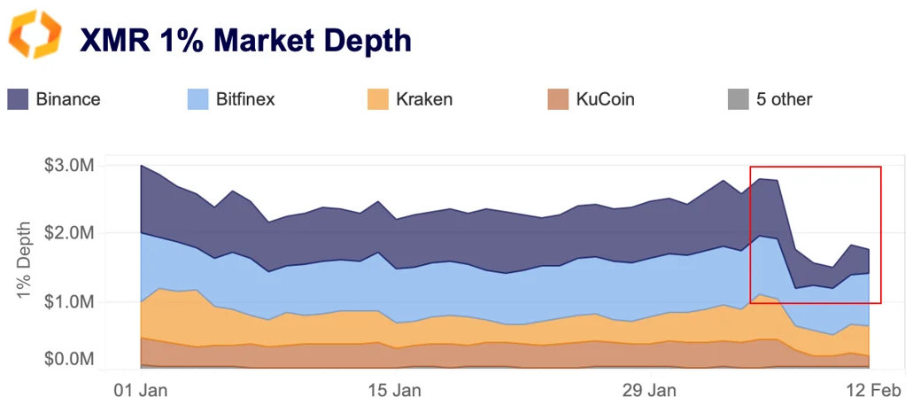 XMR 1% market depth