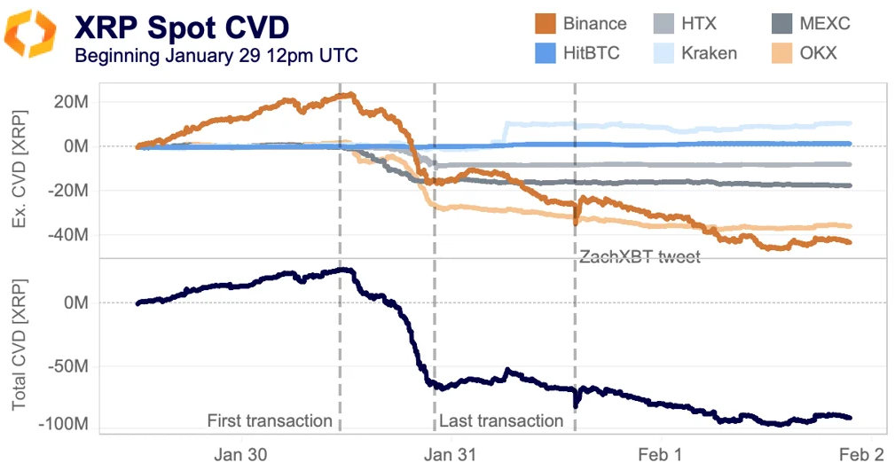 XRP spot CVD
