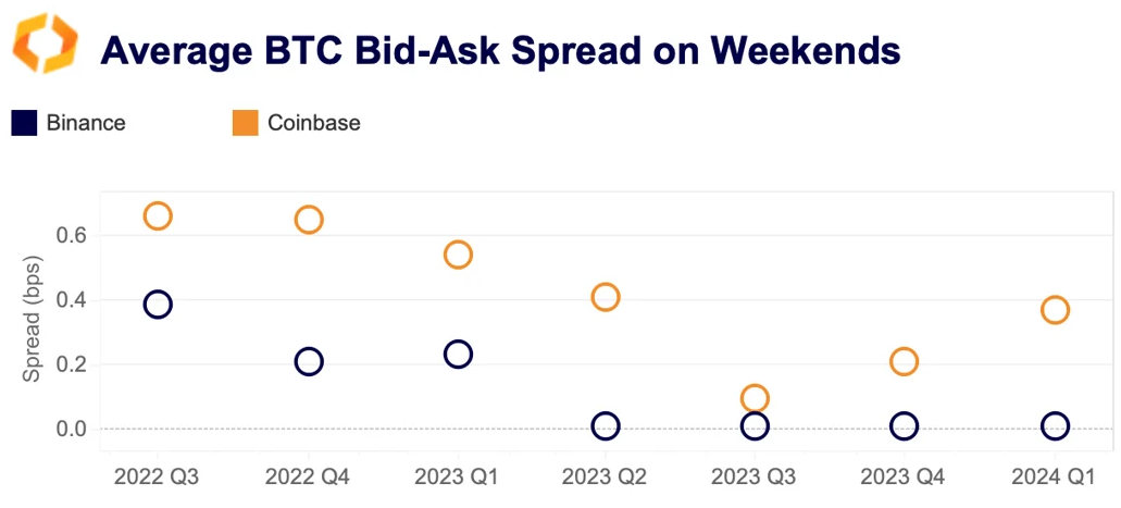 average BTC spreads on weekends