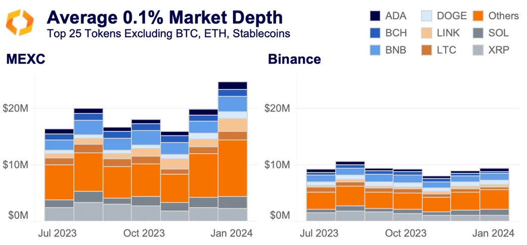 average 0.1 percent market depth