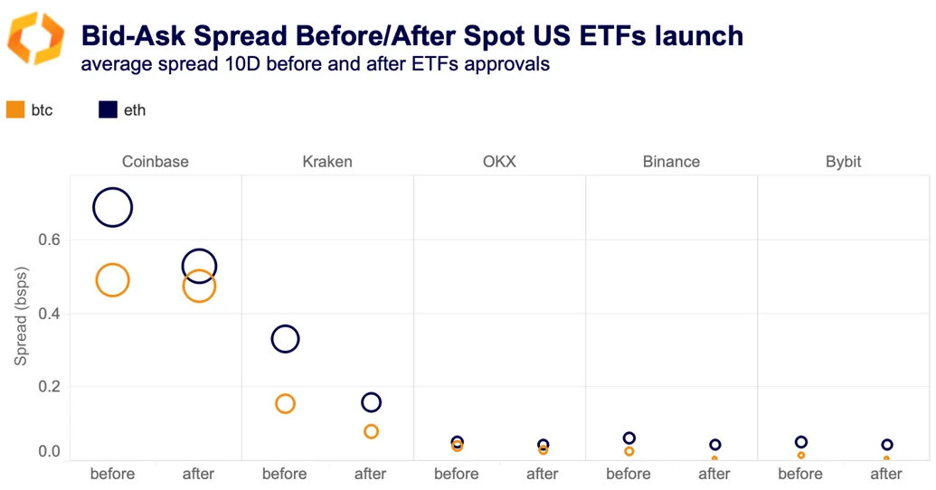 Bid/Ask spread before and after BTC Spot ETF launches