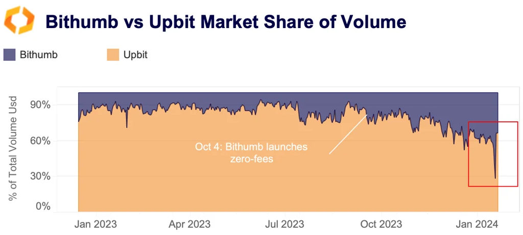 bithumb vs. upbit market share
