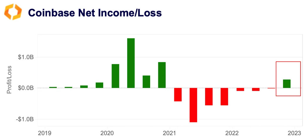 coinbase net income/loss
