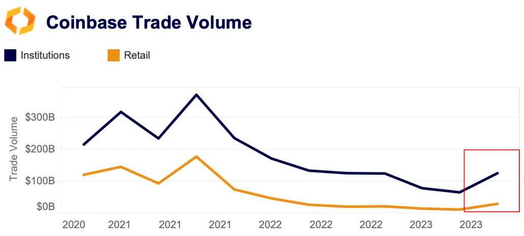 coinbase trade volume