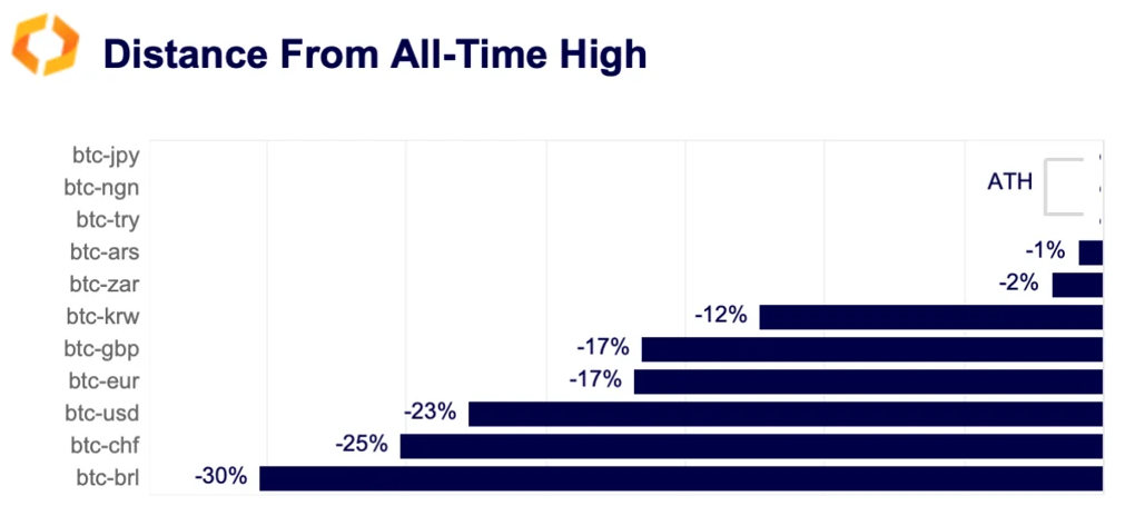 distance from all-time high