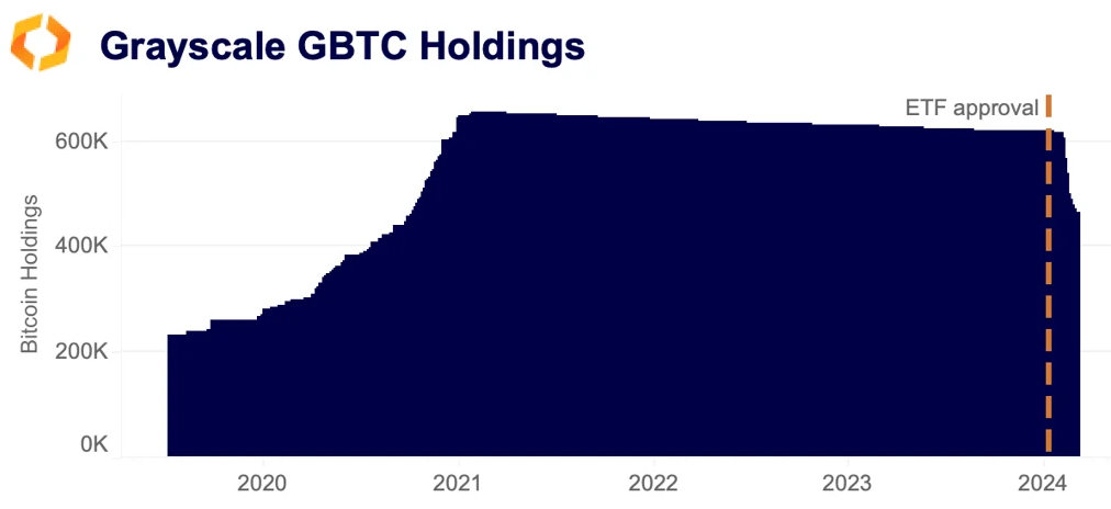 Grayscale GBTC holdings