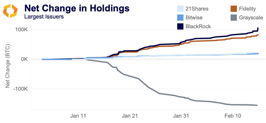 net change in holdings