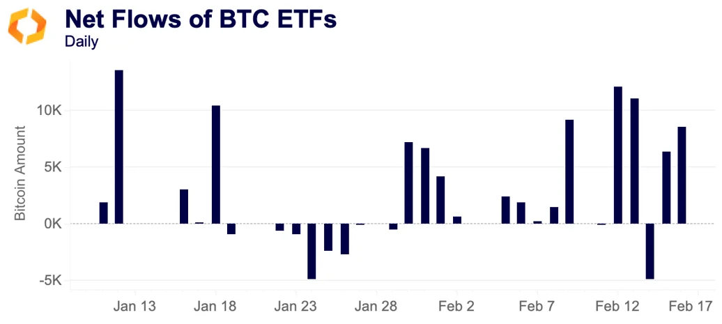 net flows of BTC ETFs