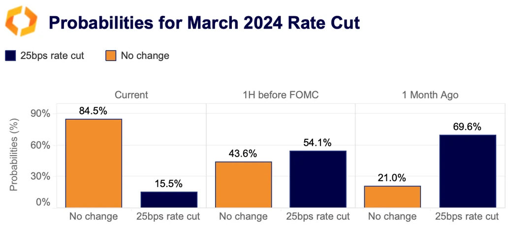 probabilities for march 2024 rate cut