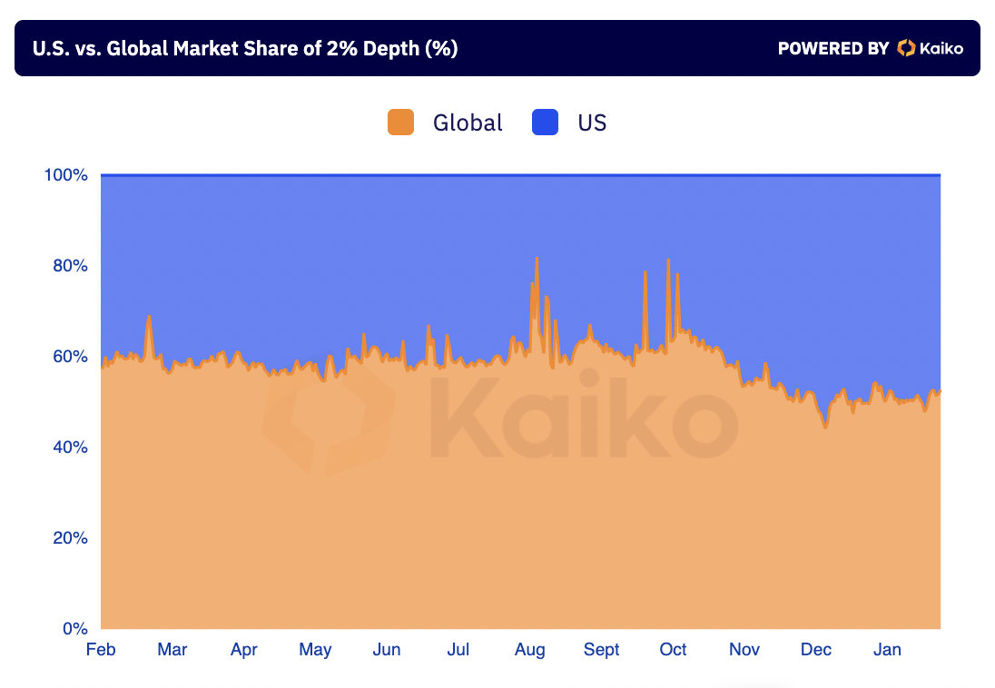 US vs. global market share