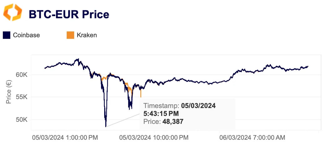 BTC-EUR price
