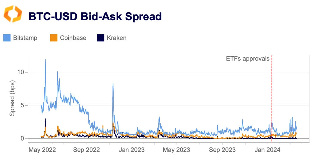 BTC bid/ask spread