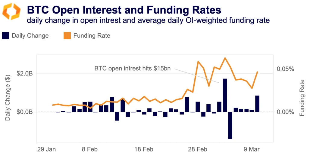 BTC open interest funding rates