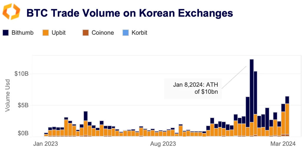 BTC trade volume on korean exchanges