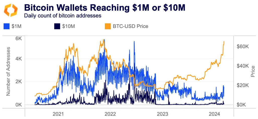 BTC wallets reaching millions
