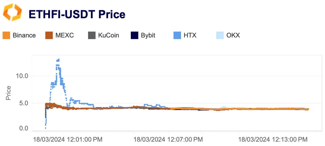 ETH.FI/USDT price