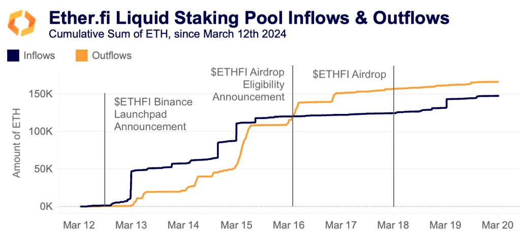 ETH.FI liquid staking pool flows