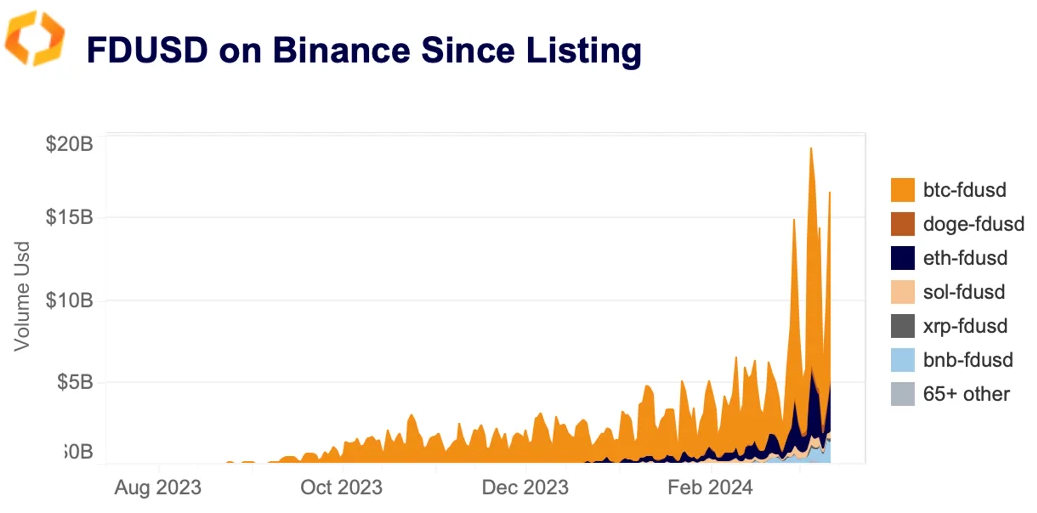 FDUSD since listing binance