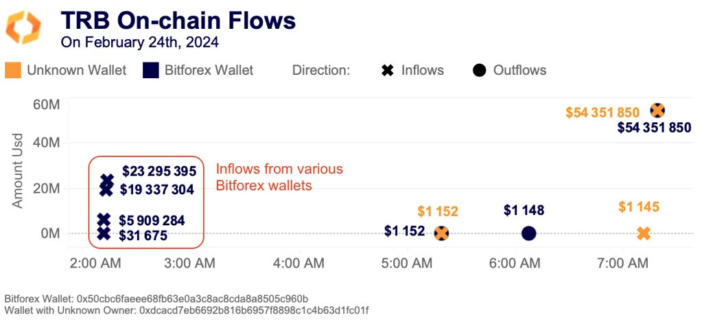 TRB onchain flows