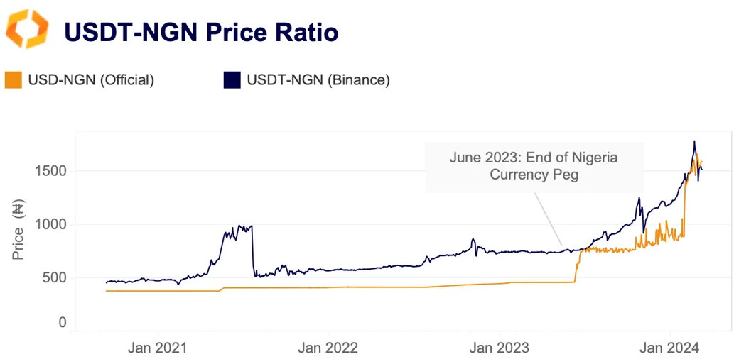 USDT/NGN price ratio