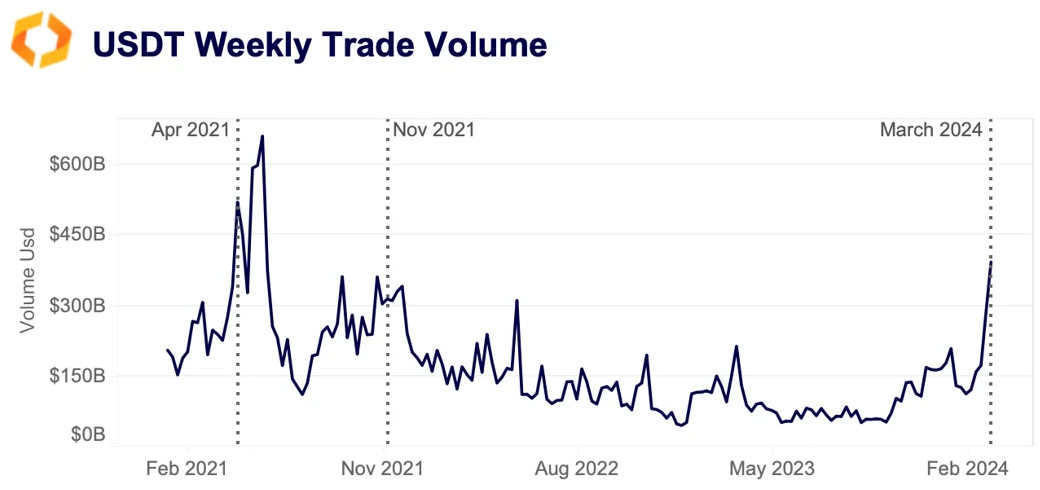 USDT weekly trade volume