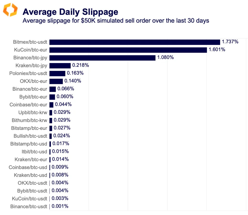 average daily sliappage