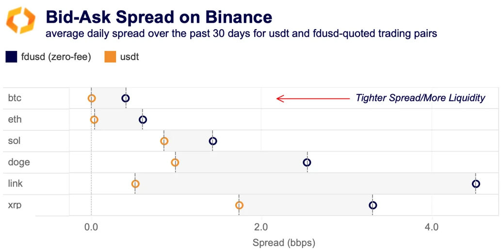 bid/ask spread on binance