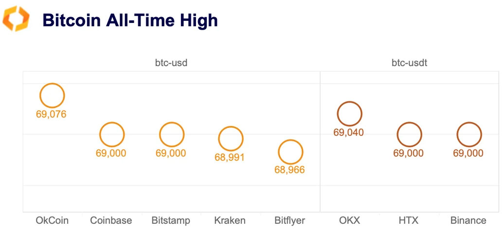 bitcoin all-time high