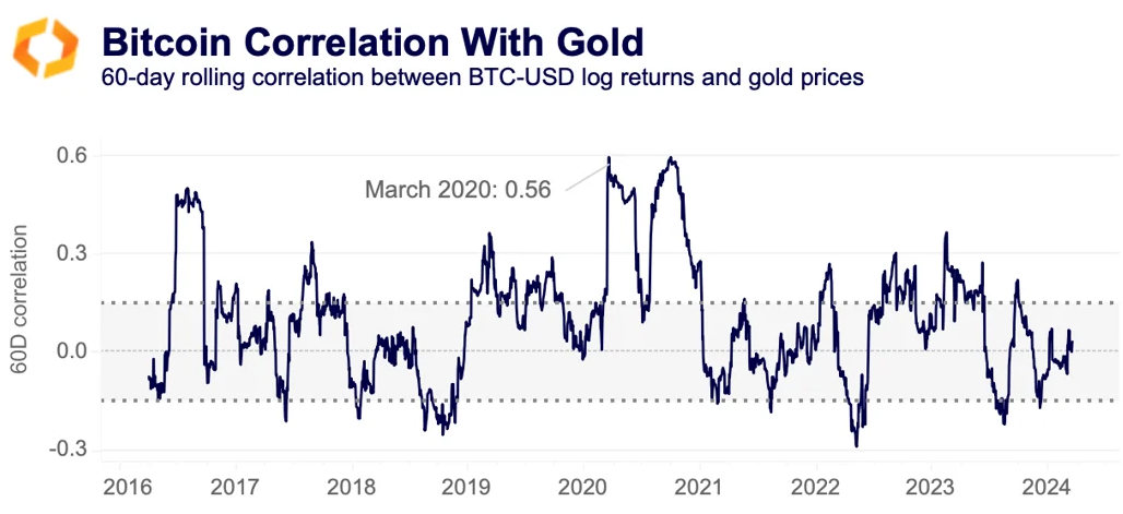 bitcoin correlation with gold