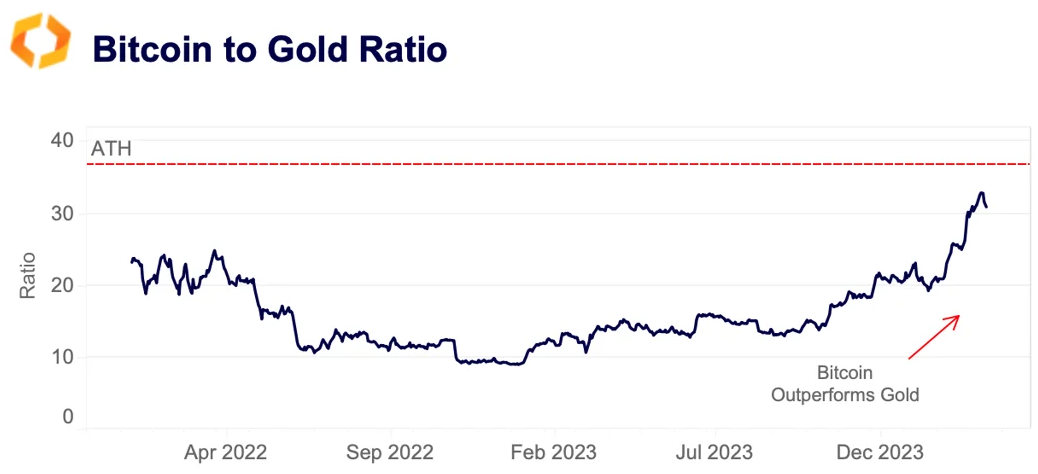 bitcoin to gold ratio
