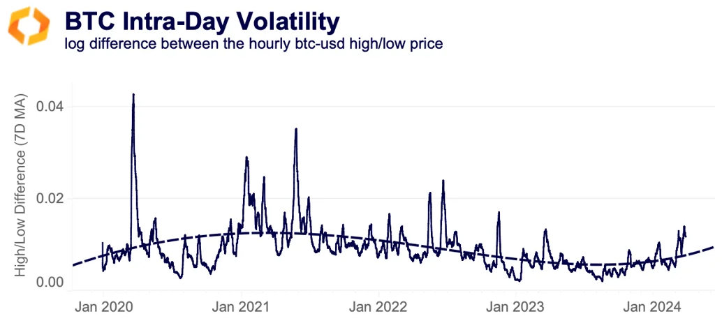 bitcoin intraday volatility