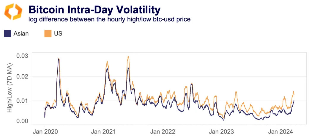bitcoin intraday volatility