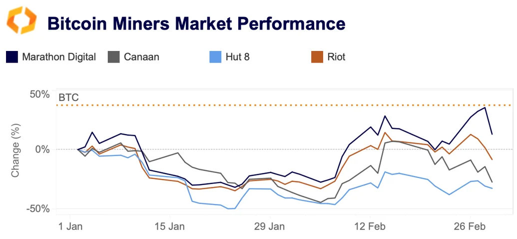 bitcoin miners market performance