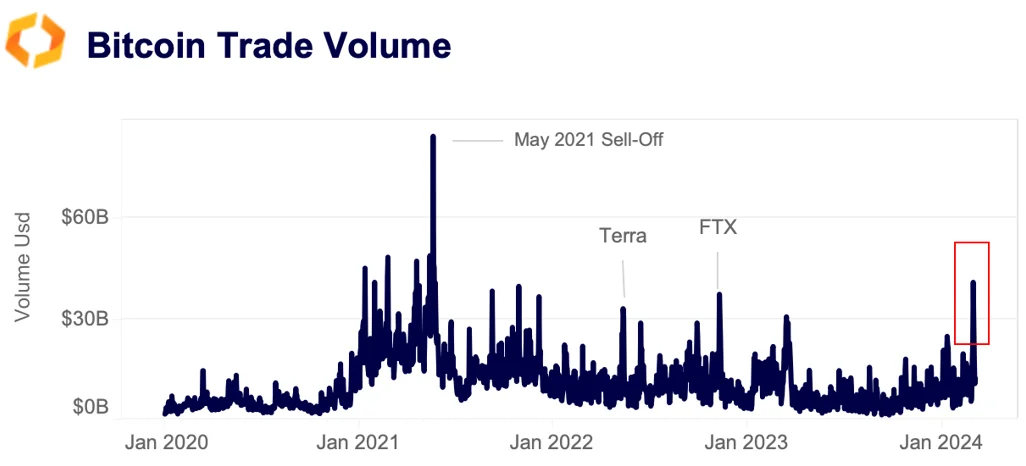 bitcoin trade volume